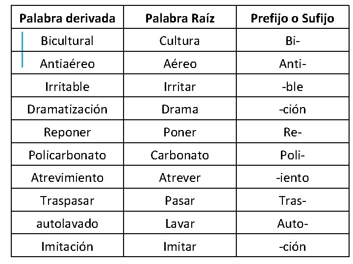 Palabra derivada Palabra Raíz Prefijo o Sufijo Bicultural Cultura Bi- Antiaéreo Anti- Irritable Irritar