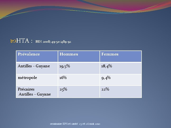  HTA : BEH 2008; 49 -50 : 489 -92 Prévalence Hommes Femmes Antilles