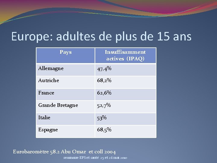 Europe: adultes de plus de 15 ans Pays Insuffisamment actives (IPAQ) Allemagne 47, 4%