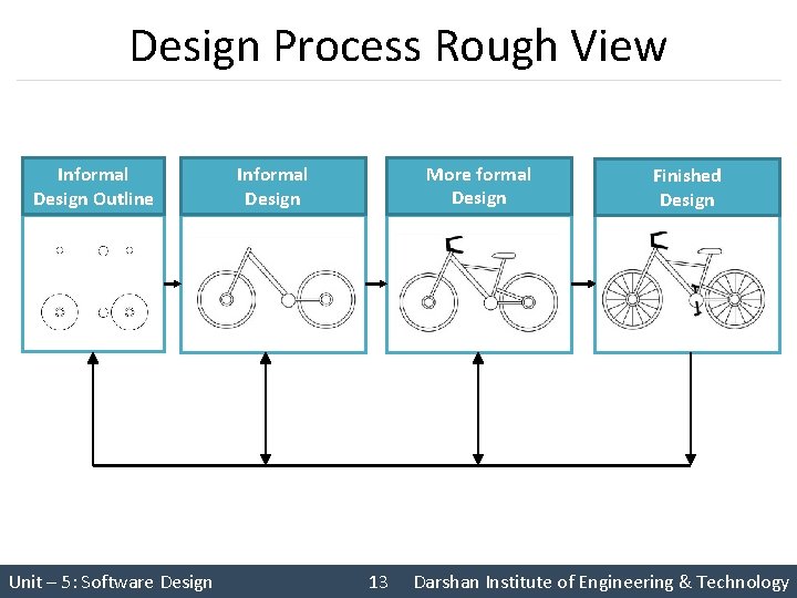Design Process Rough View Informal Design Outline Unit – 5: Software Design More formal