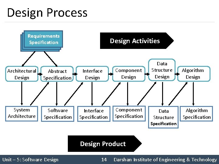 Design Process Requirements Specification Design Activities Architectural Design Abstract Specification Interface Design Component Design