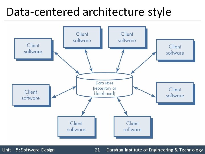 Data-centered architecture style Unit – 5: Software Design 21 Darshan Institute of Engineering &