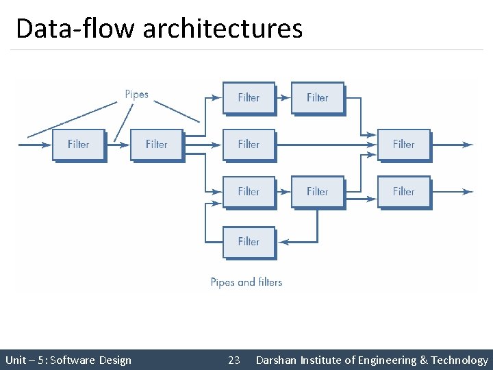 Data-flow architectures Unit – 5: Software Design 23 Darshan Institute of Engineering & Technology