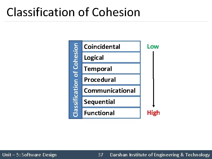 Classification of Cohesion Unit – 5: Software Design Coincidental Low Logical Temporal Procedural Communicational