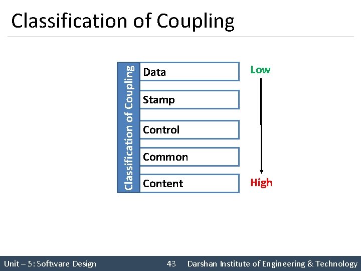 Classification of Coupling Unit – 5: Software Design Low Data Stamp Control Common Content