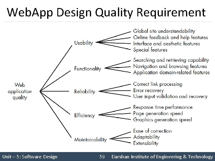 Web. App Design Quality Requirement Unit – 5: Software Design 59 Darshan Institute of