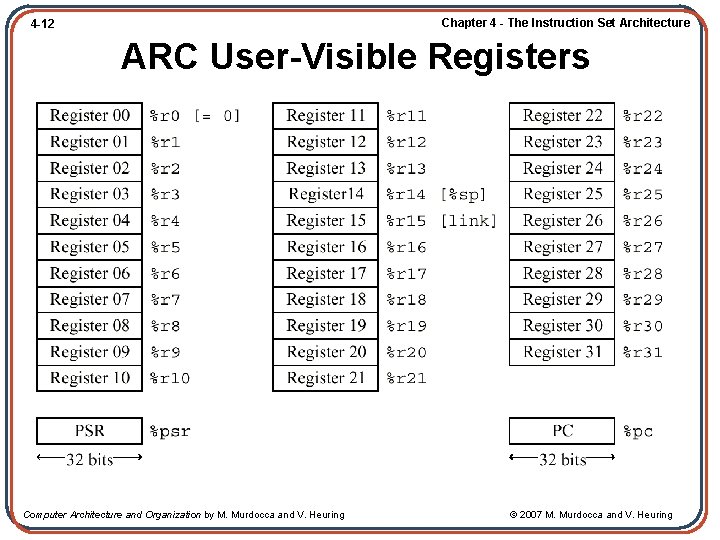 Chapter 4 - The Instruction Set Architecture 4 -12 ARC User-Visible Registers Computer Architecture