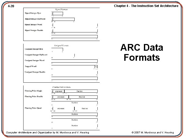 4 -20 Chapter 4 - The Instruction Set Architecture ARC Data Formats Computer Architecture