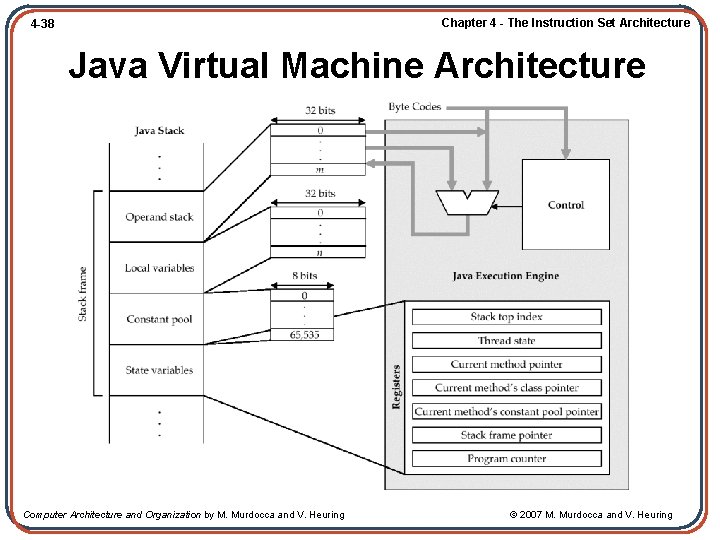 Chapter 4 - The Instruction Set Architecture 4 -38 Java Virtual Machine Architecture Computer