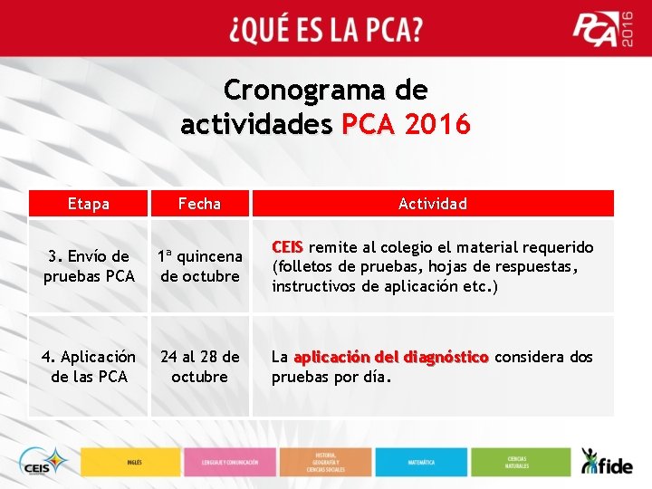 Cronograma de actividades PCA 2016 Etapa Fecha Actividad 3. Envío de pruebas PCA 1ª