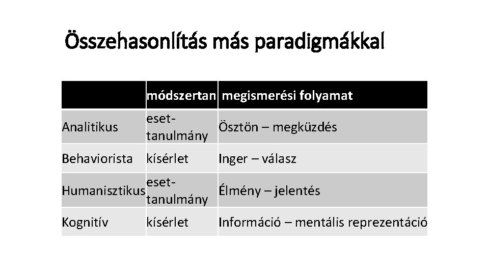 Összehasonlítás más paradigmákkal módszertan megismerési folyamat Analitikus esetÖsztön – megküzdés tanulmány Behaviorista kísérlet Inger