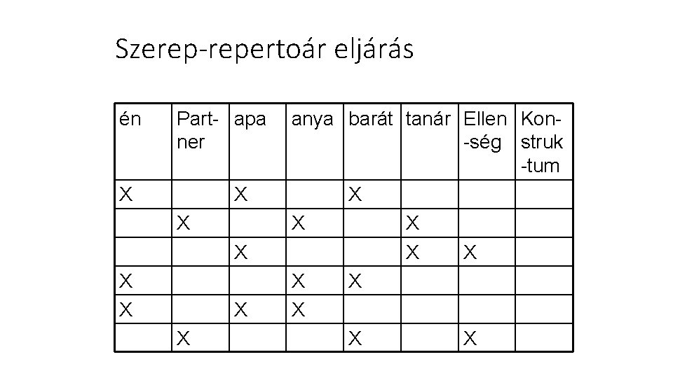 Szerep-repertoár eljárás én Part- apa ner X X X X anya barát tanár Ellen