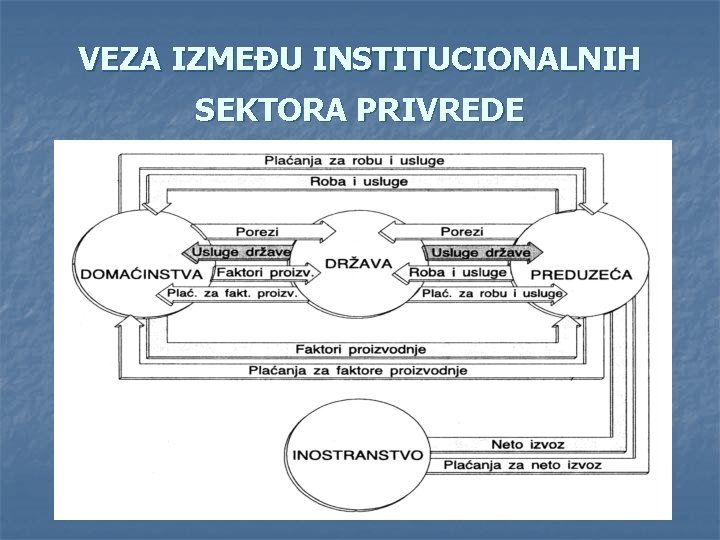 VEZA IZMEĐU INSTITUCIONALNIH SEKTORA PRIVREDE 