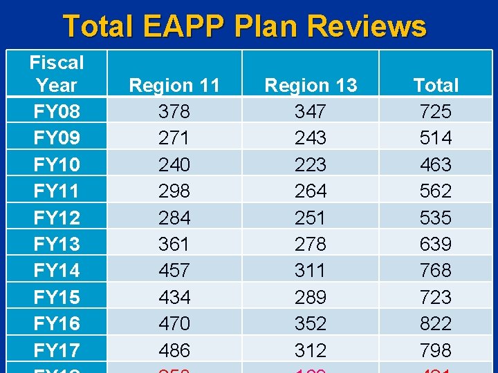 Total EAPP Plan Reviews Fiscal Year FY 08 FY 09 FY 10 FY 11