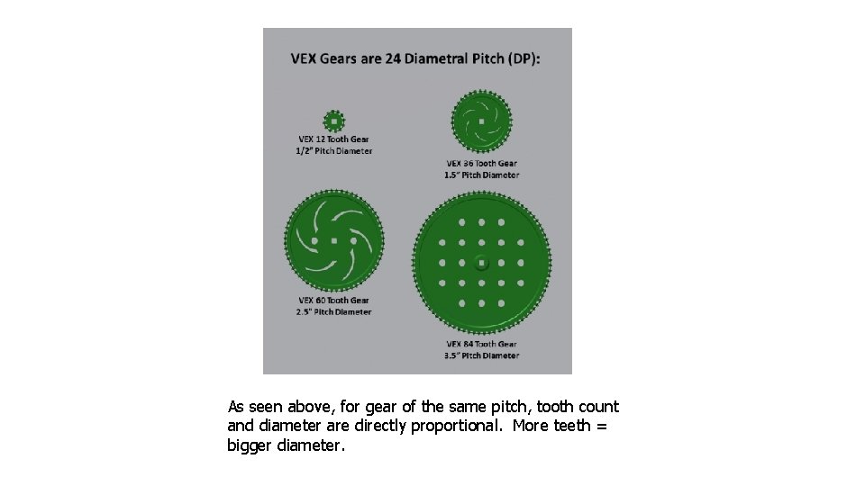As seen above, for gear of the same pitch, tooth count and diameter are As seen above, for gear of the same pitch, tooth count and diameter are