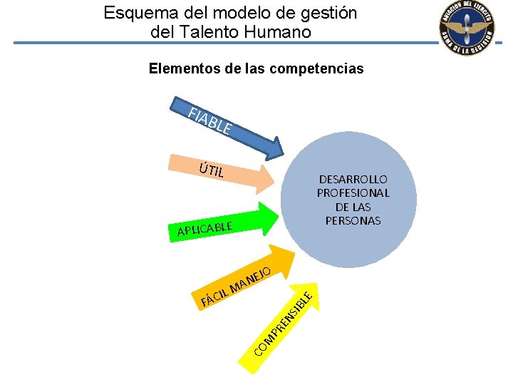 Esquema del modelo de gestión del Talento Humano Elementos de las competencias FIA BLE