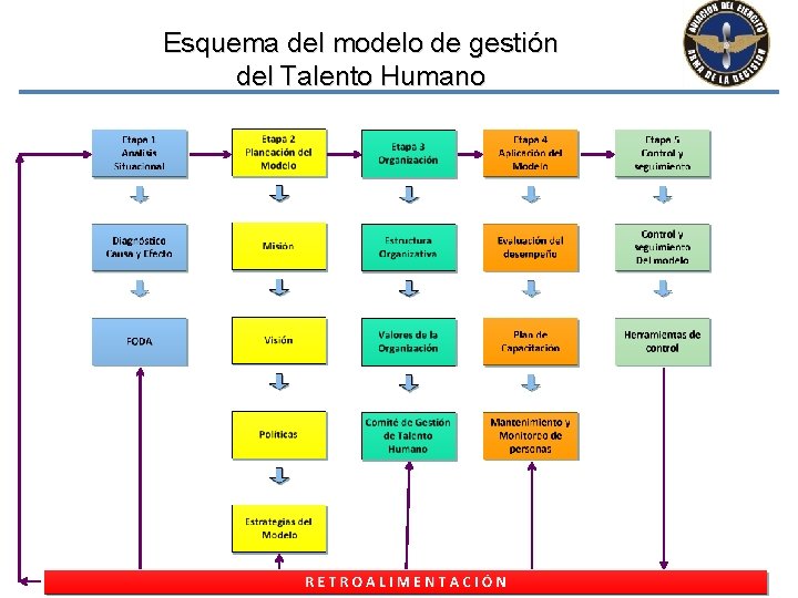 Esquema del modelo de gestión del Talento Humano 