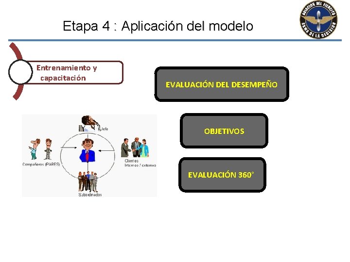 Etapa 4 : Aplicación del modelo Entrenamiento y capacitación EVALUACIÓN DEL DESEMPEÑO OBJETIVOS EVALUACIÓN