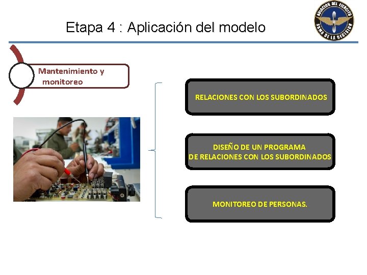 Etapa 4 : Aplicación del modelo Mantenimiento y monitoreo RELACIONES CON LOS SUBORDINADOS DISEÑO