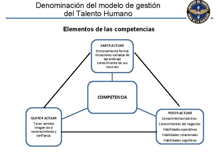 Denominación del modelo de gestión del Talento Humano Elementos de las competencias SABER ACTUAR