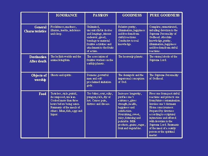 IGNORANCE PASSION GOODNESS PURE GOODNESS General Characteristics Foolishness, madness, illusion, inertia, indolence and sleep.