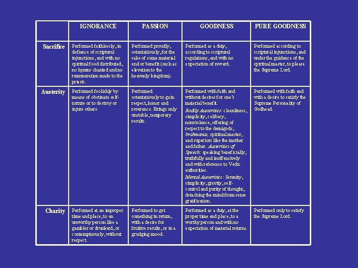 Sacrifice Austerity Charity IGNORANCE PASSION GOODNESS PURE GOODNESS Performed faithlessly, in defiance of scriptural