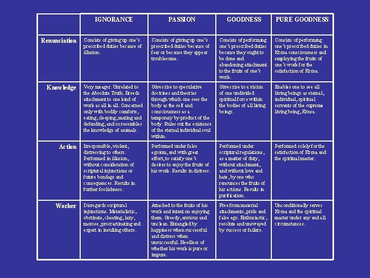 IGNORANCE PASSION GOODNESS PURE GOODNESS Renunciation Consists of giving up one’s prescribed duties because