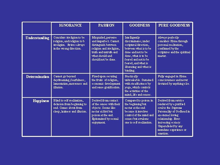 IGNORANCE PASSION GOODNESS PURE GOODNESS Understanding Considers irreligion to be religion, and religion to