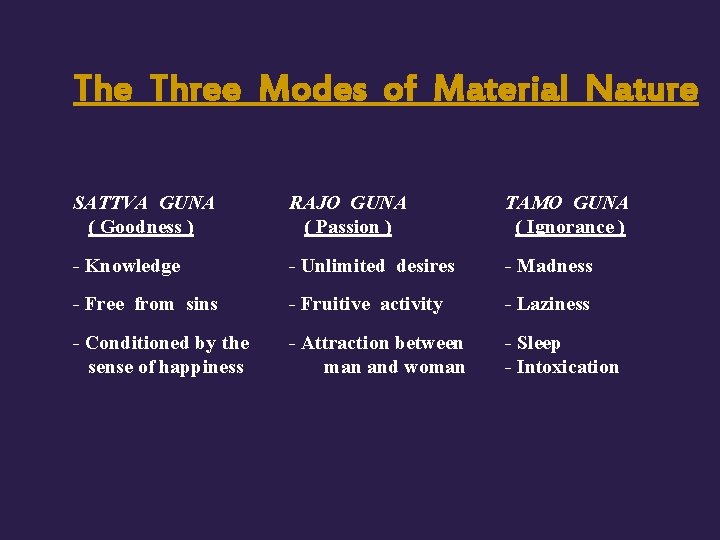 The Three Modes of Material Nature SATTVA GUNA ( Goodness ) RAJO GUNA (