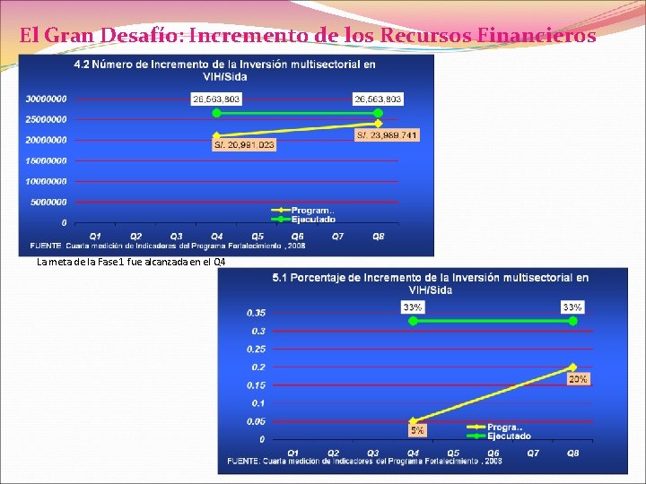 El Gran Desafío: Incremento de los Recursos Financieros La meta de la Fase 1