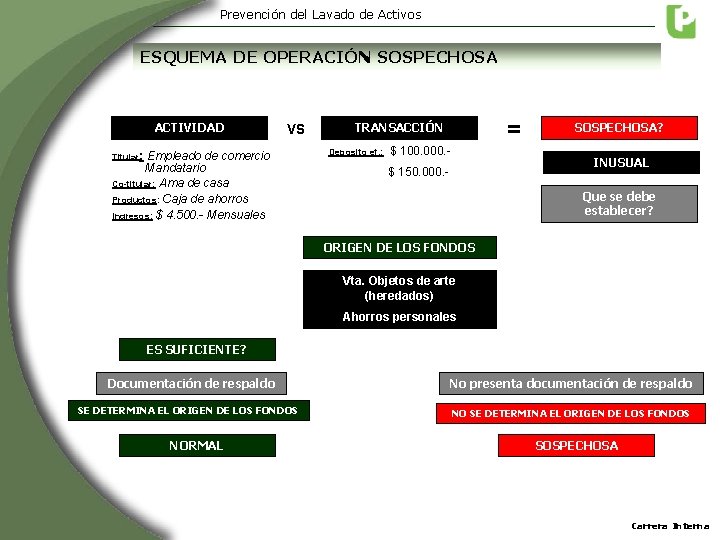 Prevención del Lavado de Activos ESQUEMA DE OPERACIÓN SOSPECHOSA ACTIVIDAD VS Titular: Empleado de Prevención del Lavado de Activos ESQUEMA DE OPERACIÓN SOSPECHOSA ACTIVIDAD VS Titular: Empleado de