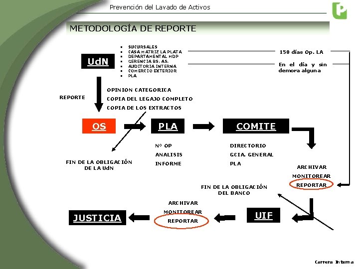 Prevención del Lavado de Activos METODOLOGÍA DE REPORTE Ud. N • • SUCURSALES CASA Prevención del Lavado de Activos METODOLOGÍA DE REPORTE Ud. N • • SUCURSALES CASA