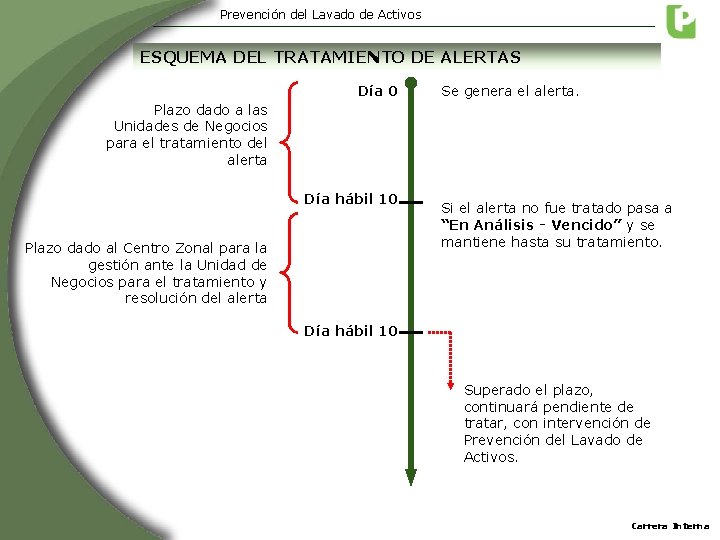 Prevención del Lavado de Activos ESQUEMA DEL TRATAMIENTO DE ALERTAS Día 0 Se genera Prevención del Lavado de Activos ESQUEMA DEL TRATAMIENTO DE ALERTAS Día 0 Se genera