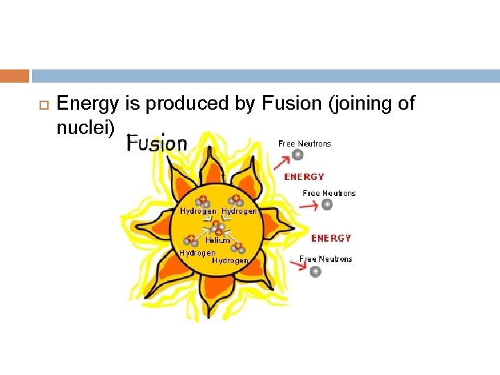 Energy is produced by Fusion (joining of nuclei) Energy is produced by Fusion (joining of nuclei)