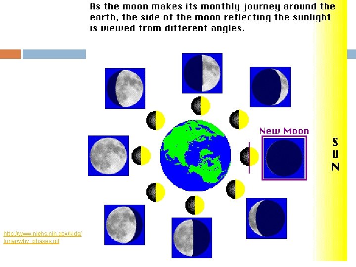 http: //www. niehs. nih. gov/kids/ lunar/why_phases. gif http: //www. niehs. nih. gov/kids/ lunar/why_phases. gif