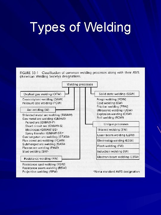 Types of Welding 