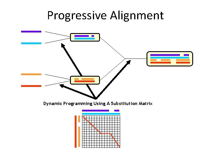 Progressive Alignment Dynamic Programming Using A Substitution Matrix 