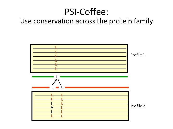 PSI-Coffee: Use conservation across the protein family L L L Profile 1 L L