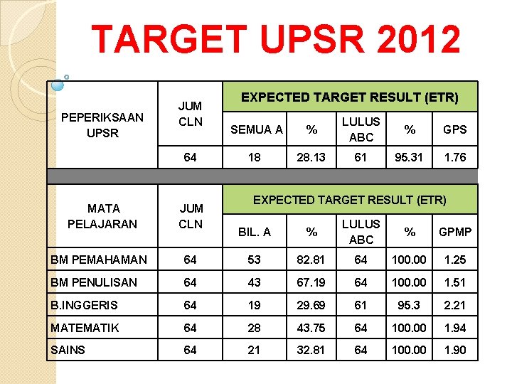 TARGET UPSR 2012 PEPERIKSAAN UPSR JUM CLN 64 EXPECTED TARGET RESULT (ETR) SEMUA A