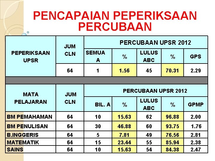 PENCAPAIAN PEPERIKSAAN PERCUBAAN PEPERIKSAAN UPSR JUM CLN 64 PERCUBAAN UPSR 2012 SEMUA A 1