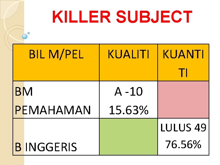 KILLER SUBJECT BIL M/PEL BM PEMAHAMAN B INGGERIS KUALITI KUANTI TI A -10 15.