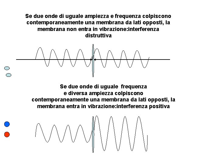 Se due onde di uguale ampiezza e frequenza colpiscono contemporaneamente una membrana da lati