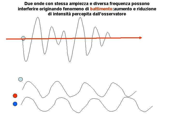 Due onde con stessa ampiezza e diversa frequenza possono interferire originando fenomeno di battimento: