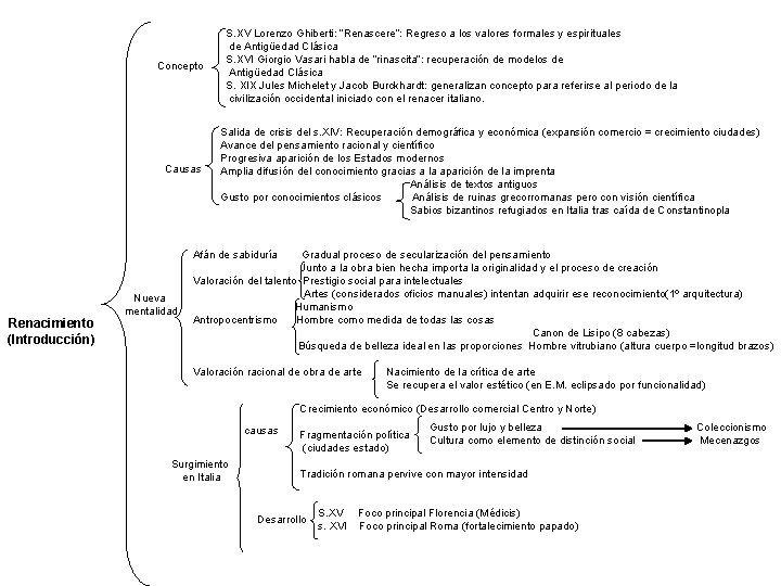 Concepto Causas S. XV Lorenzo Ghiberti: “Renascere”: Regreso a los valores formales y espirituales