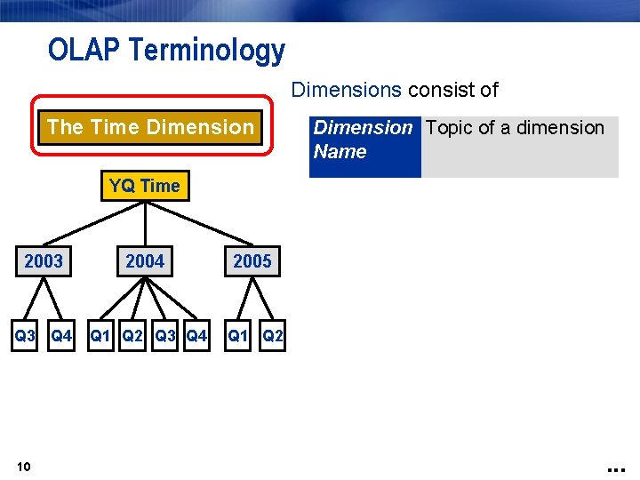 OLAP Terminology Dimensions consist of The Time Dimension Topic of a dimension Name YQ