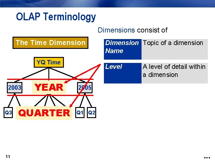 OLAP Terminology Dimensions consist of The Time Dimension YQ Time 2003 2004 YEAR Q