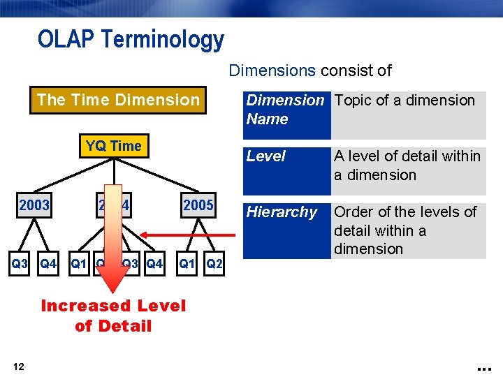 OLAP Terminology Dimensions consist of The Time Dimension YQ Time 2003 2004 2005 Q