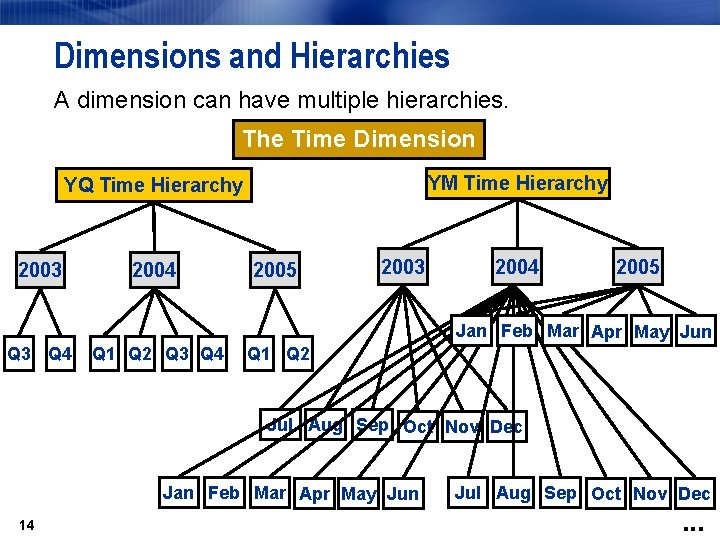 Dimensions and Hierarchies A dimension can have multiple hierarchies. The Time Dimension YM Time