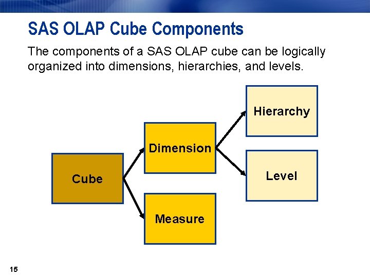 SAS OLAP Cube Components The components of a SAS OLAP cube can be logically