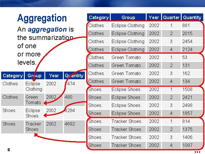 Aggregation An aggregation is the summarization of one or more levels. Category Clothes Group